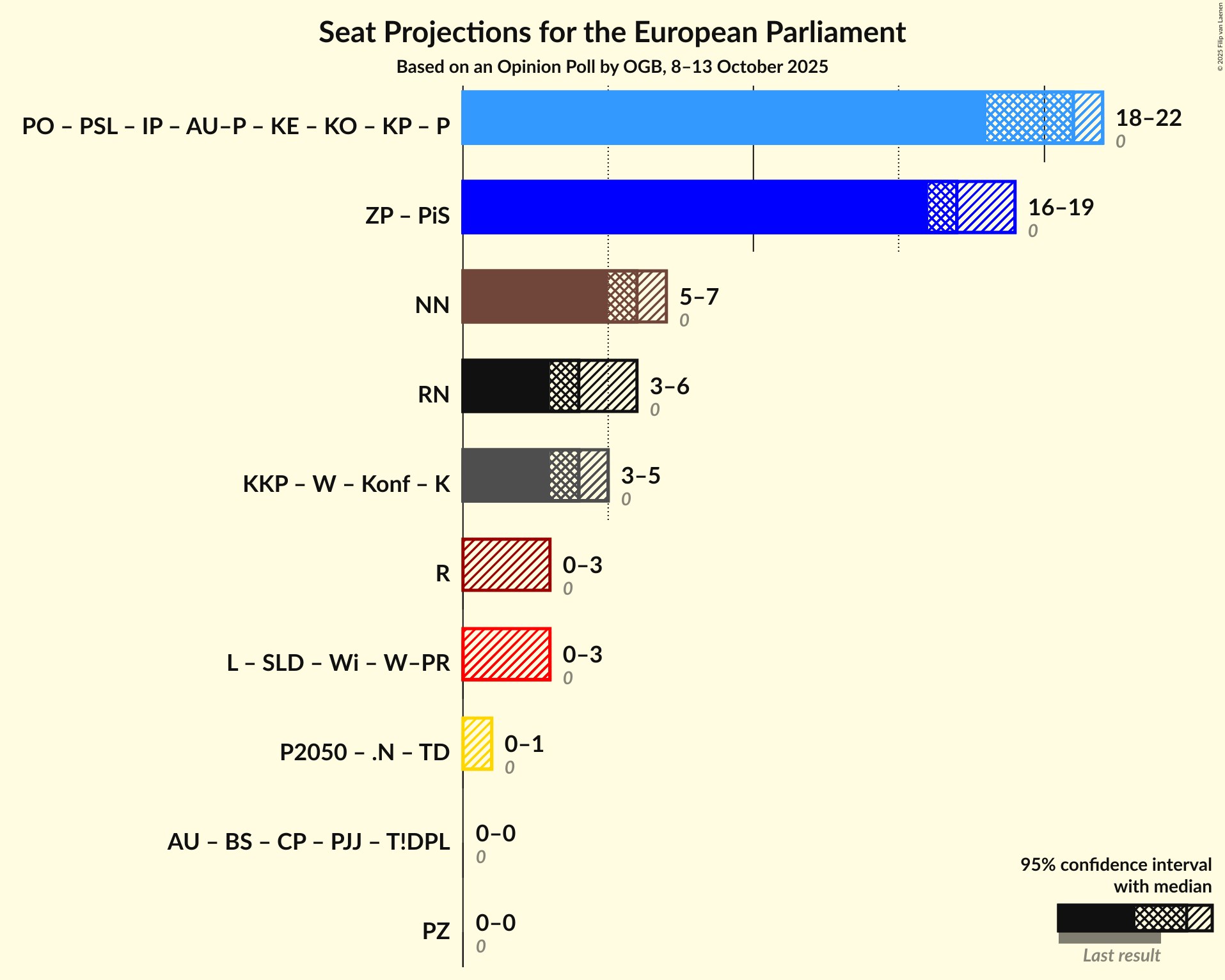 Coalitions Seats Graph with coalitions seats not yet produced