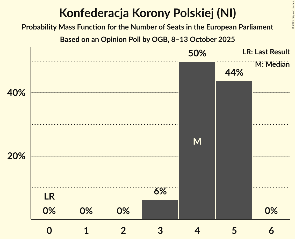 Seats Probability Mass Function Graph with seats probability mass function not yet produced