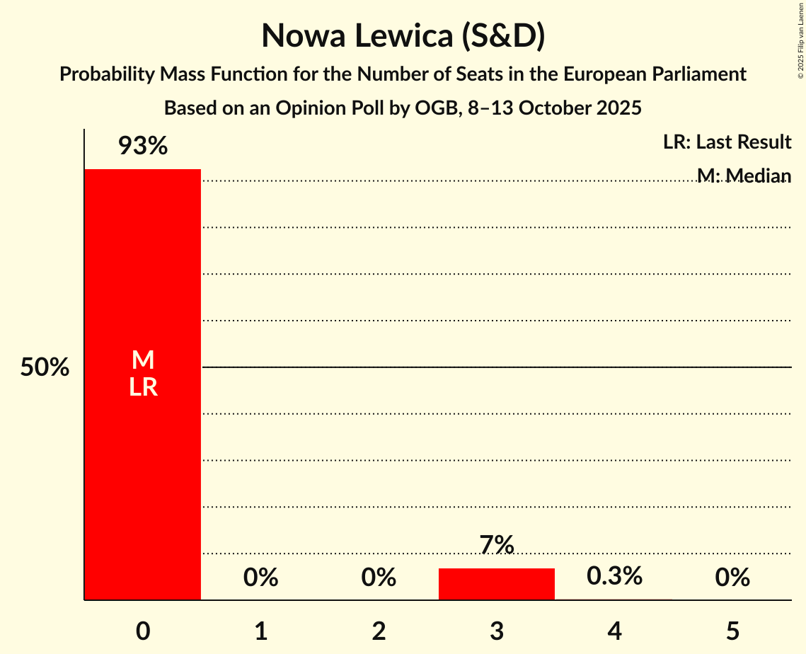 Seats Probability Mass Function Graph with seats probability mass function not yet produced