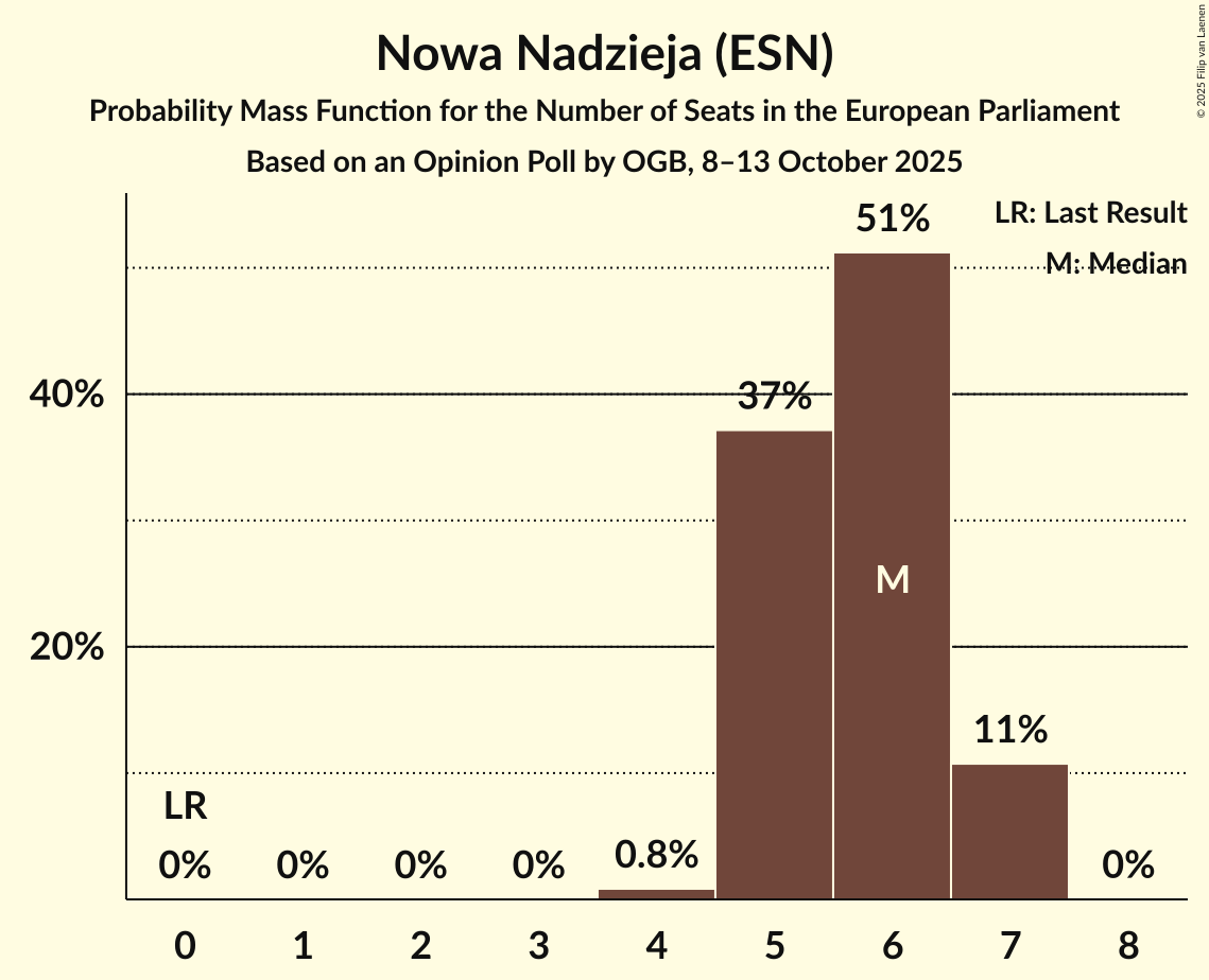 Seats Probability Mass Function Graph with seats probability mass function not yet produced