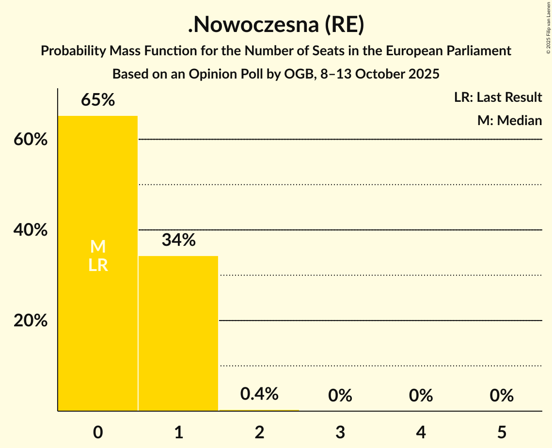 Seats Probability Mass Function Graph with seats probability mass function not yet produced