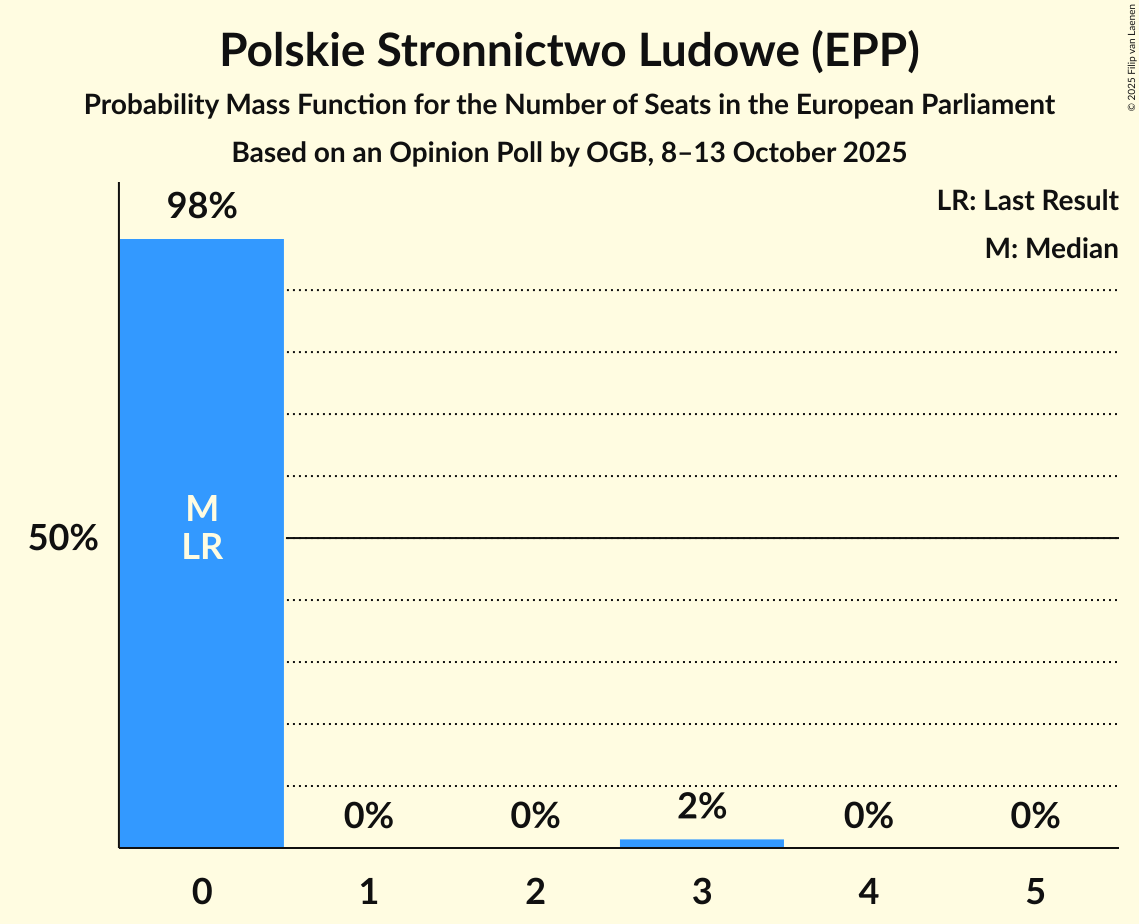 Seats Probability Mass Function Graph with seats probability mass function not yet produced
