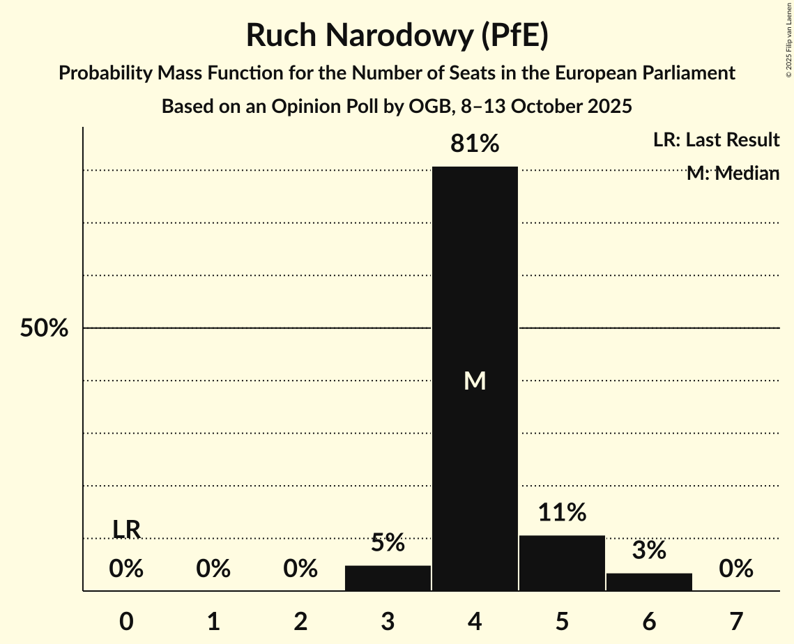 Seats Probability Mass Function Graph with seats probability mass function not yet produced