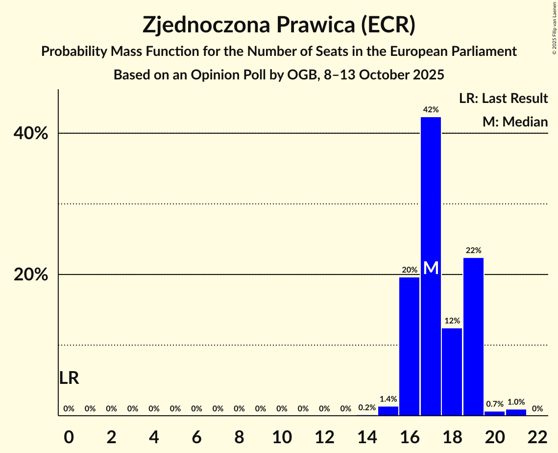 Seats Probability Mass Function Graph with seats probability mass function not yet produced