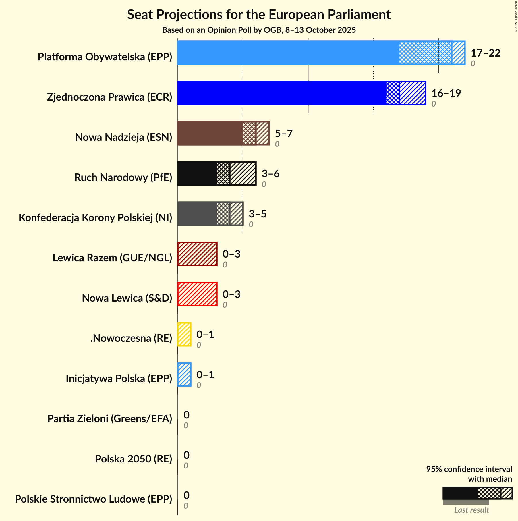 Seats Graph with seats not yet produced