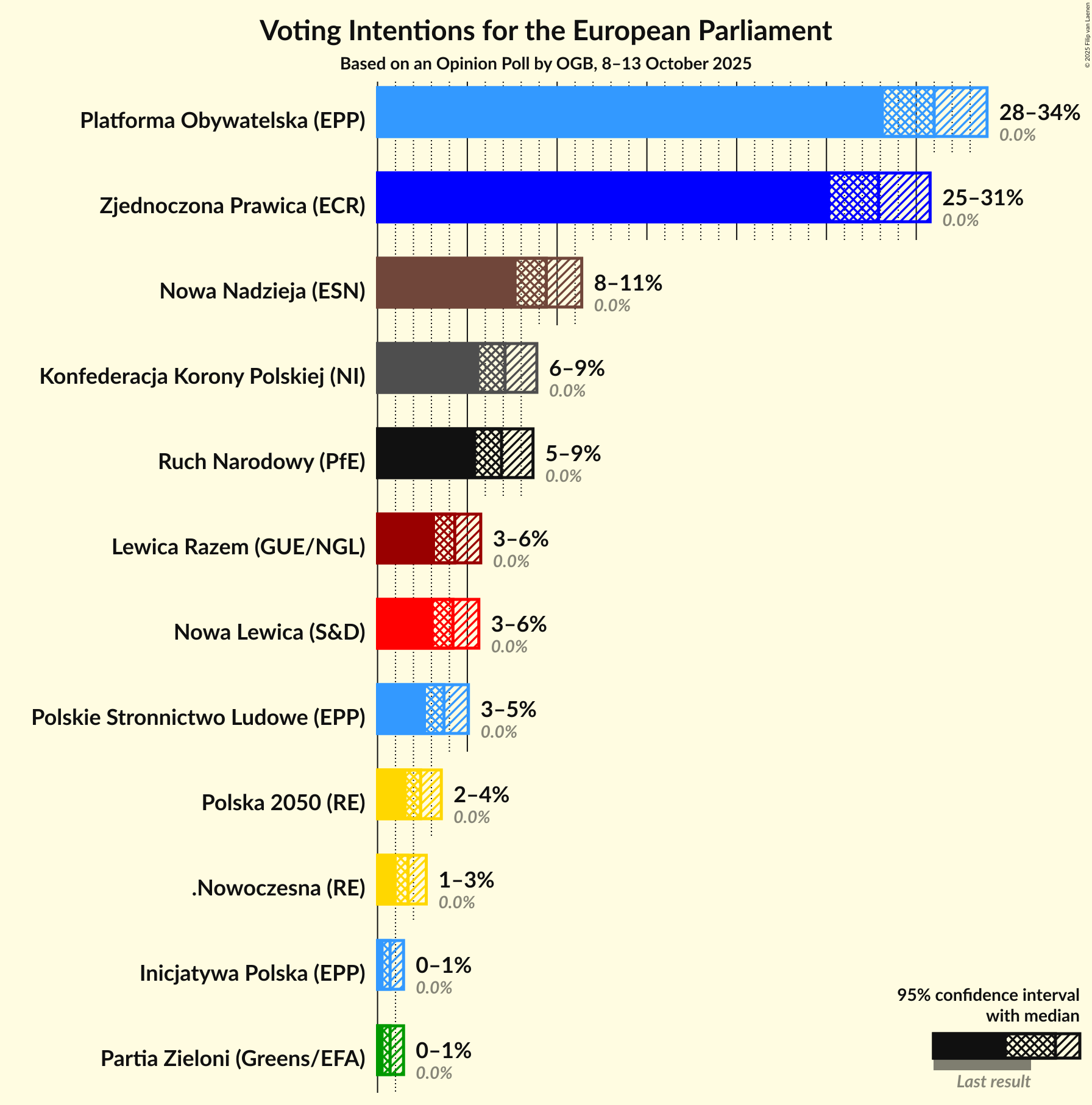 Voting Intentions Graph with voting intentions not yet produced