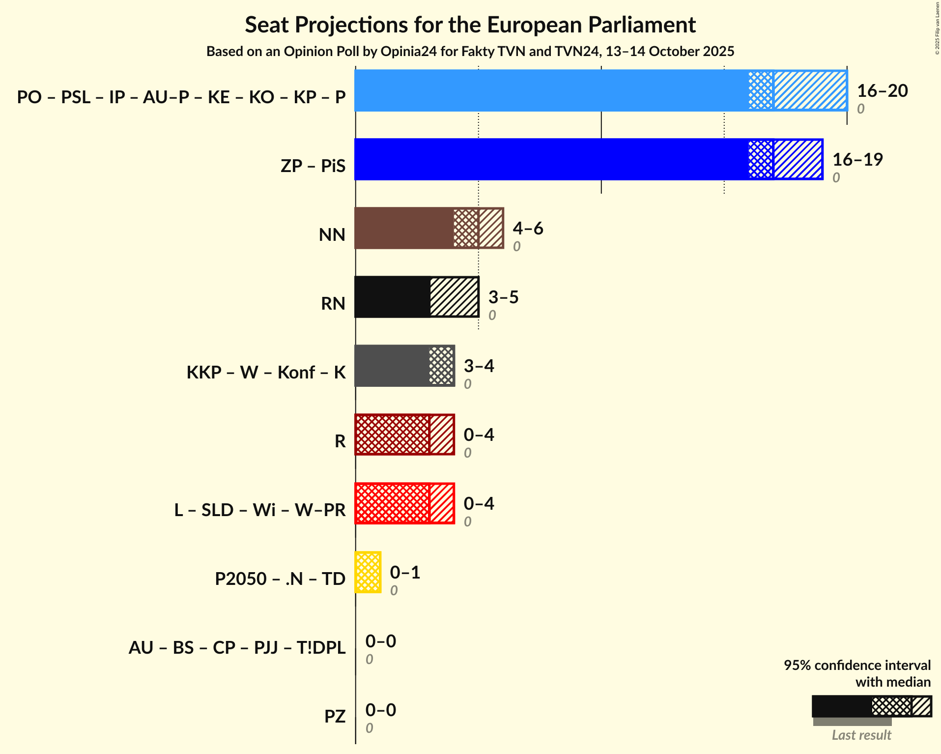 Graph with coalitions seats not yet produced