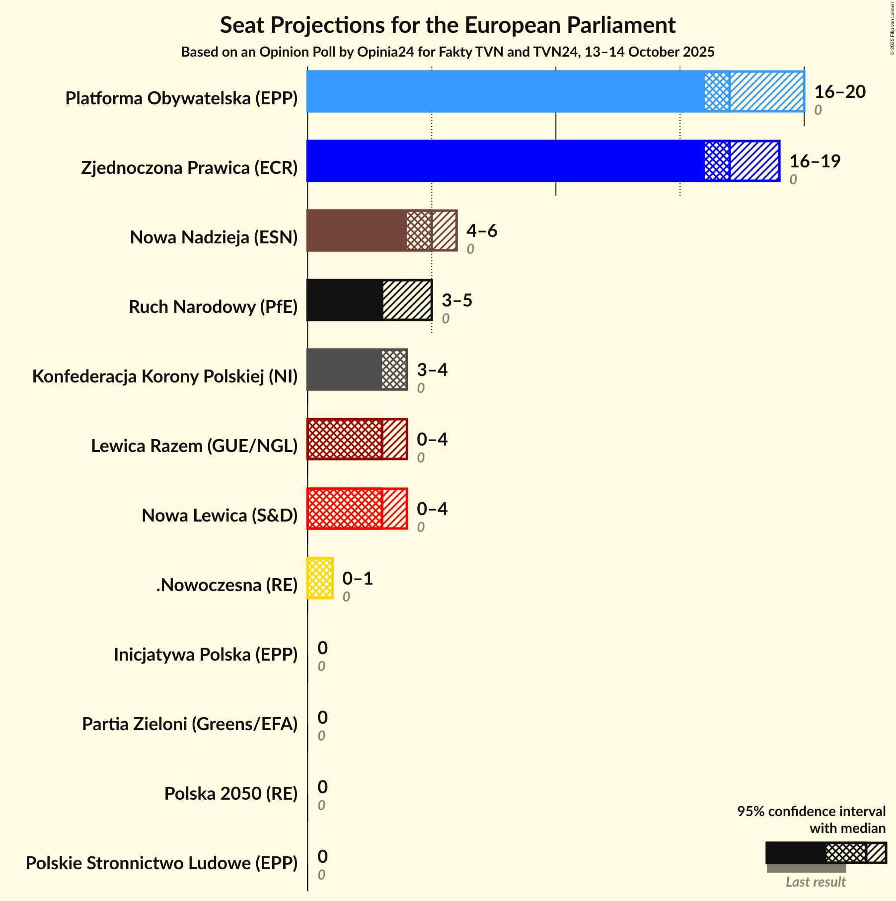 Graph with seats not yet produced