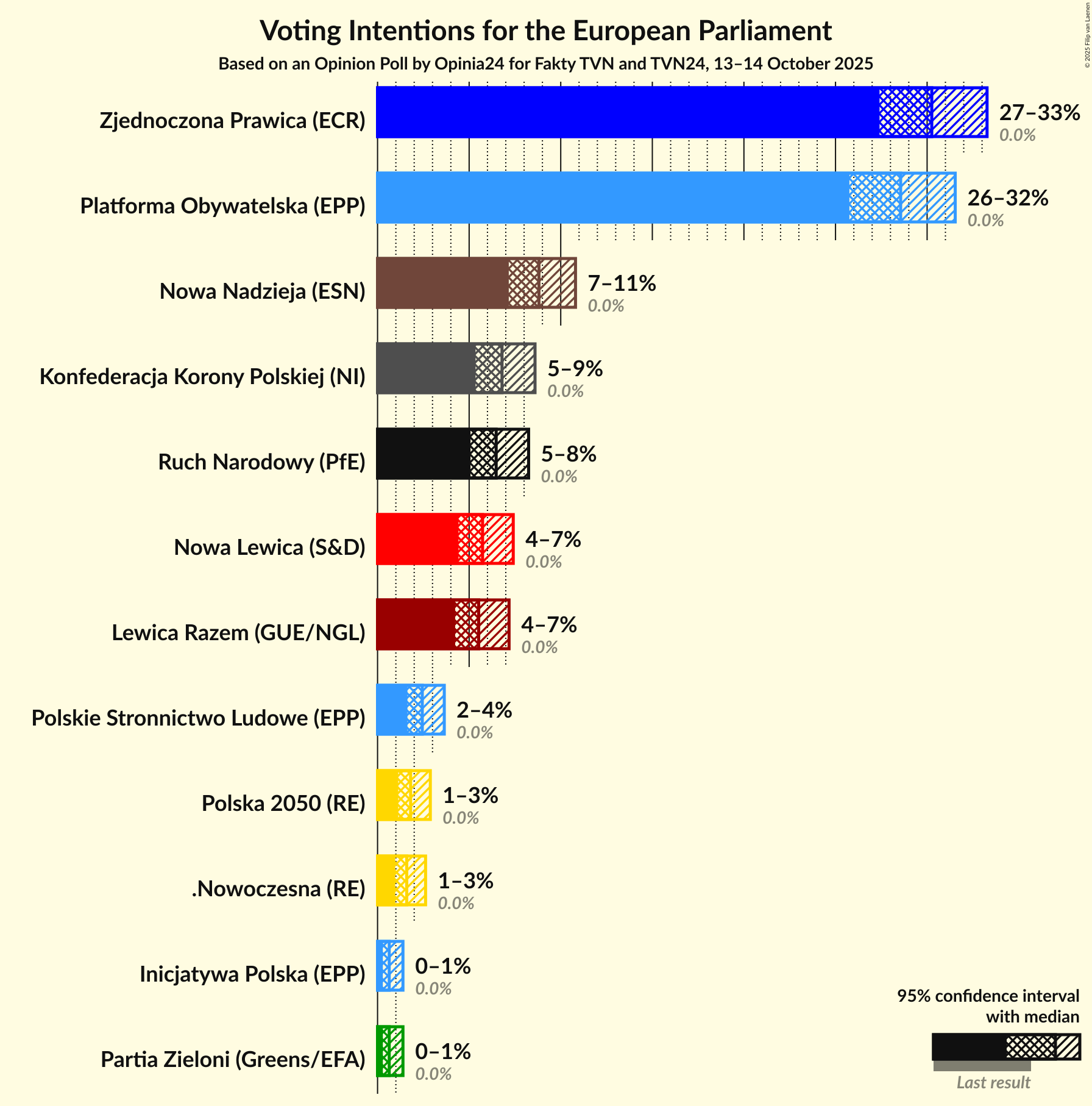 Graph with voting intentions not yet produced