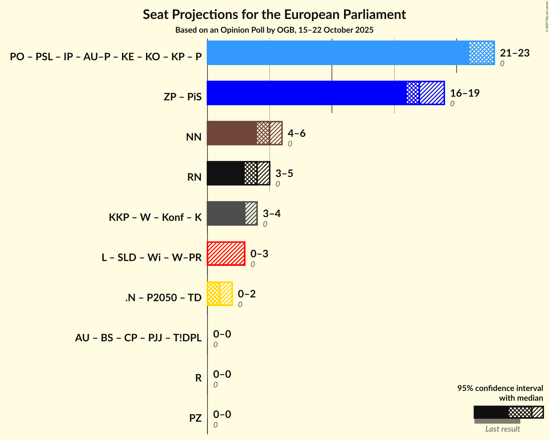 Graph with coalitions seats not yet produced