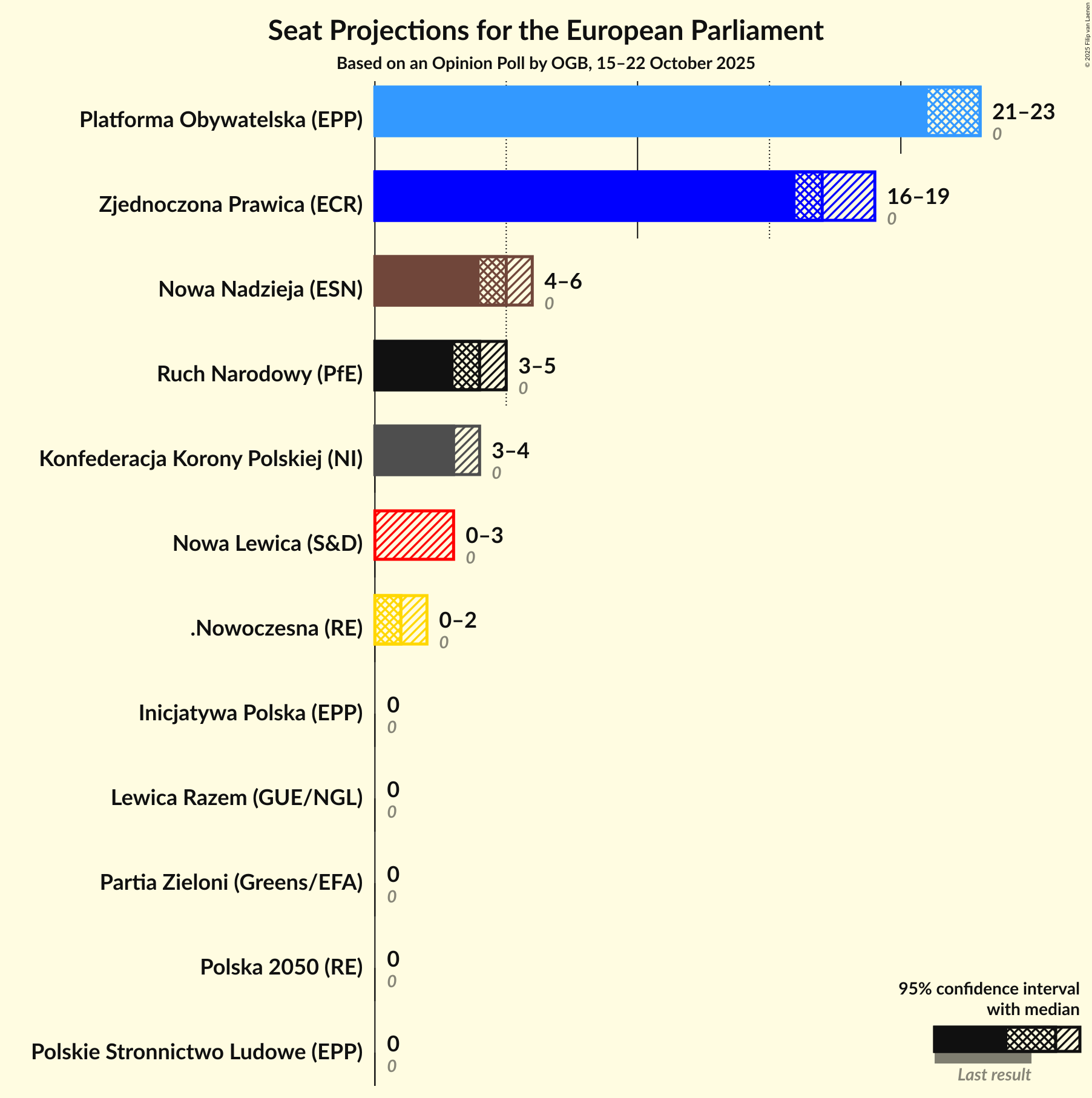 Graph with seats not yet produced