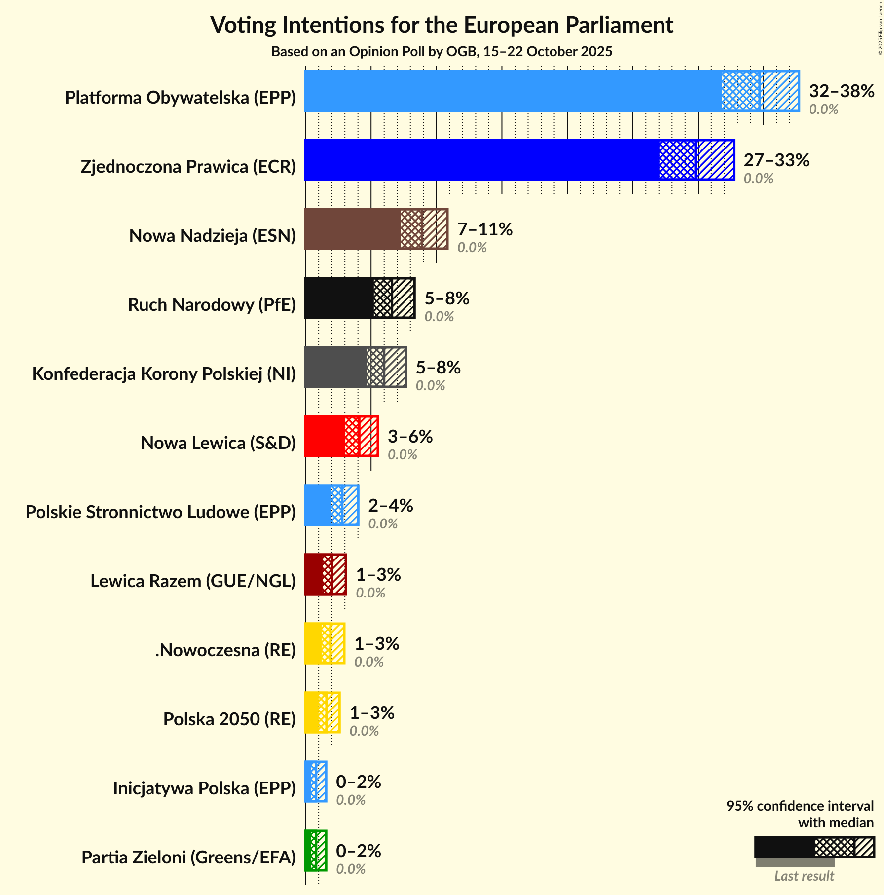 Graph with voting intentions not yet produced