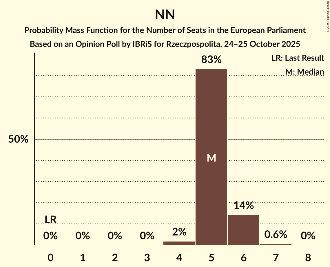 Seats Probability Mass Function Graph with seats probability mass function not yet produced