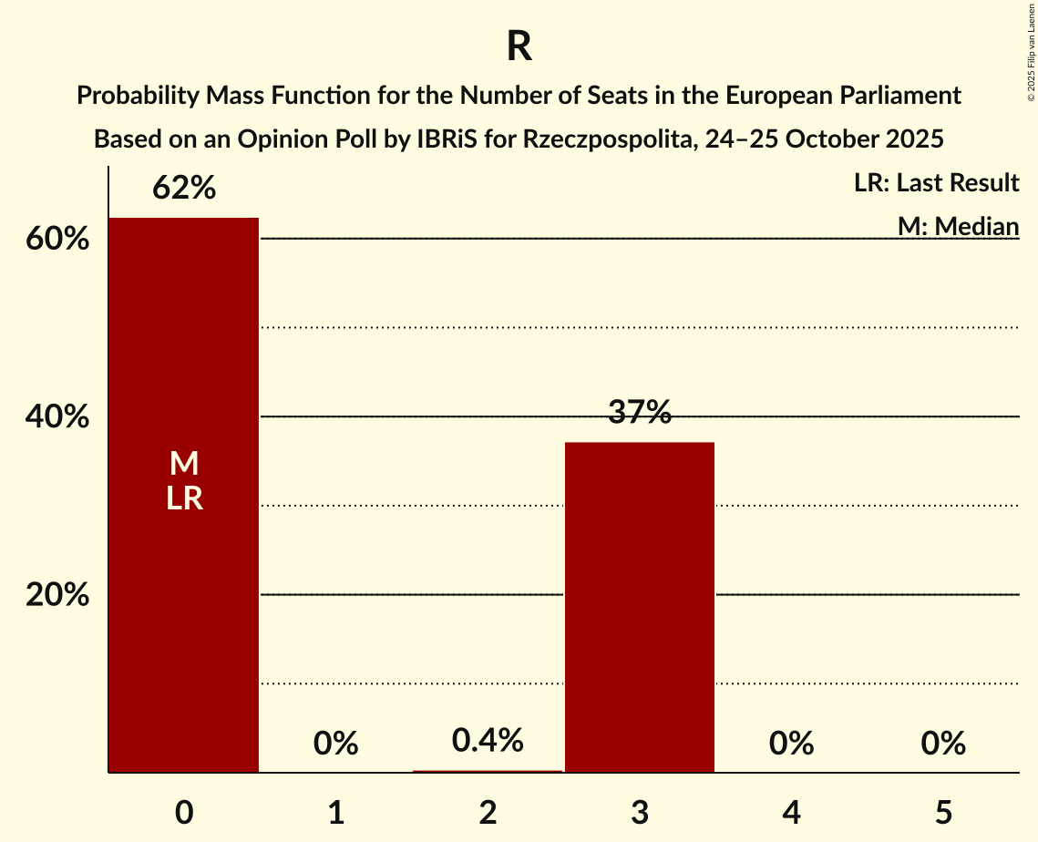 Seats Probability Mass Function Graph with seats probability mass function not yet produced