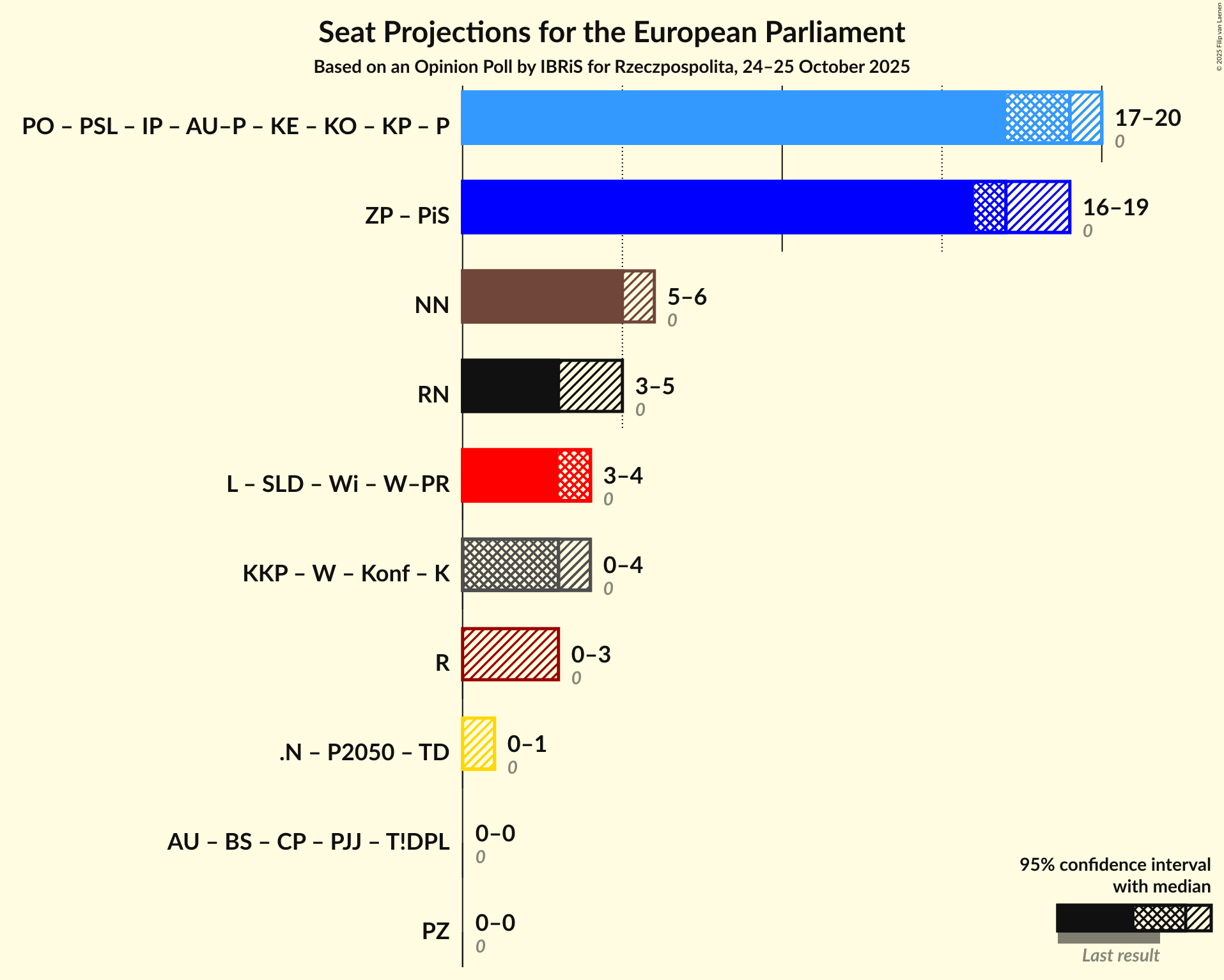 Coalitions Seats Graph with coalitions seats not yet produced