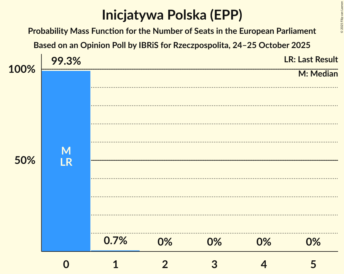 Seats Probability Mass Function Graph with seats probability mass function not yet produced