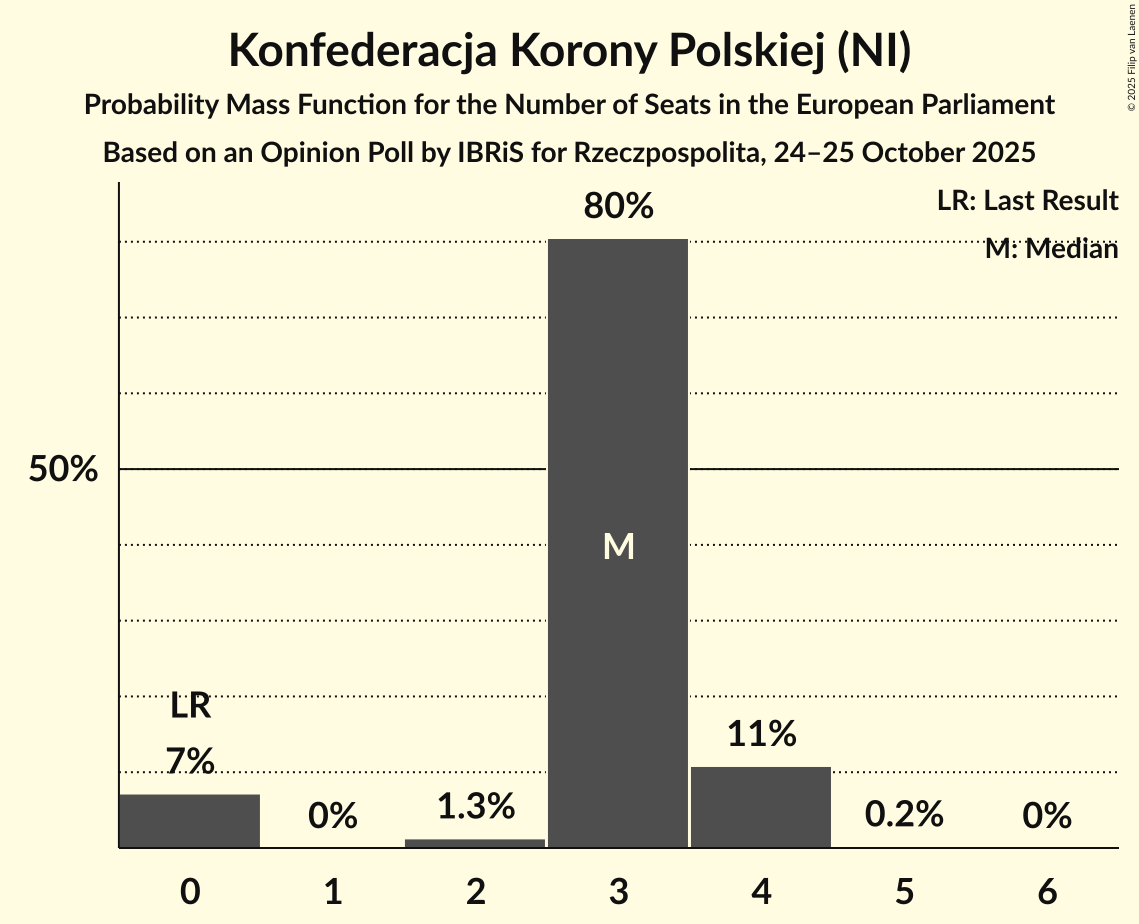 Seats Probability Mass Function Graph with seats probability mass function not yet produced