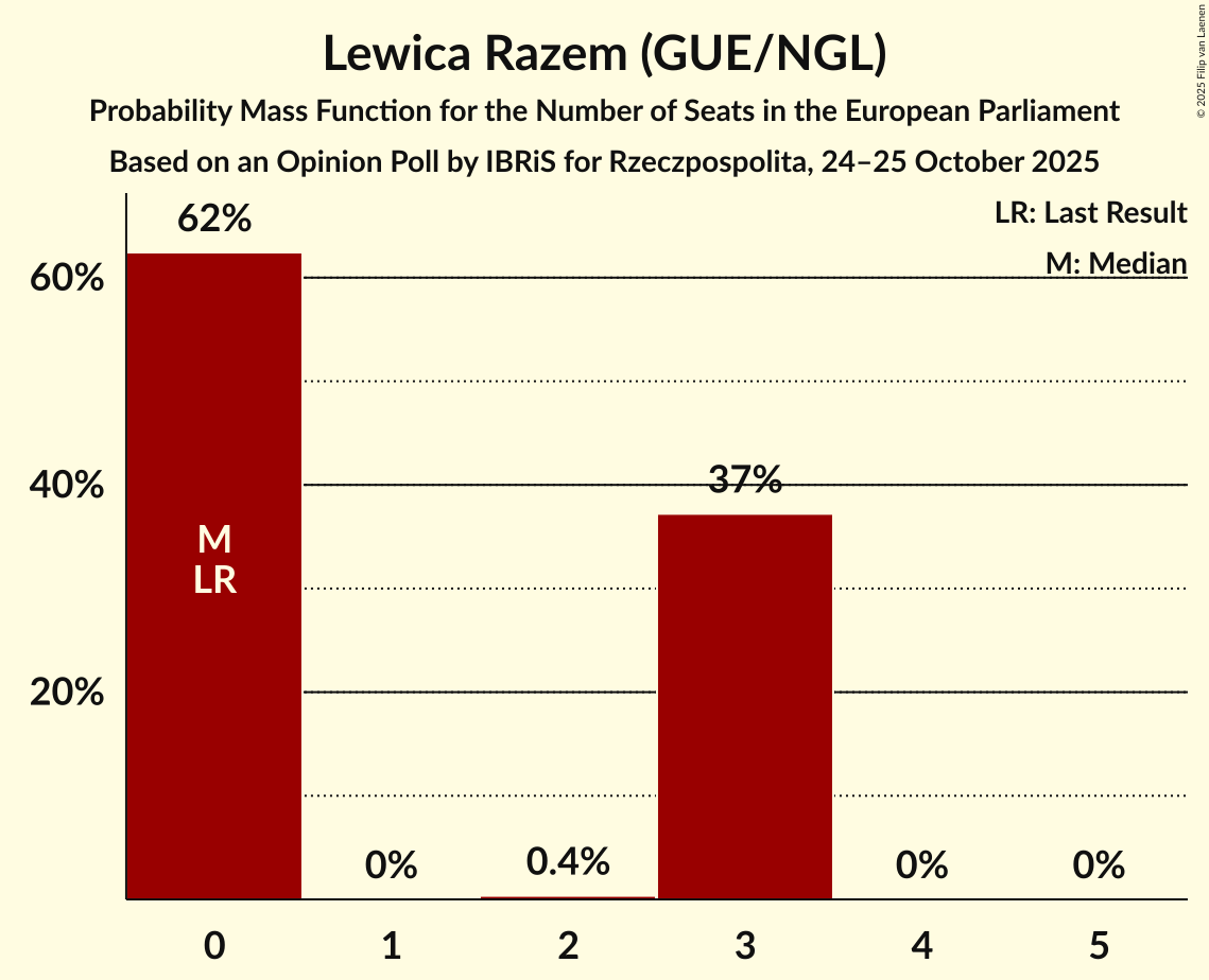 Seats Probability Mass Function Graph with seats probability mass function not yet produced