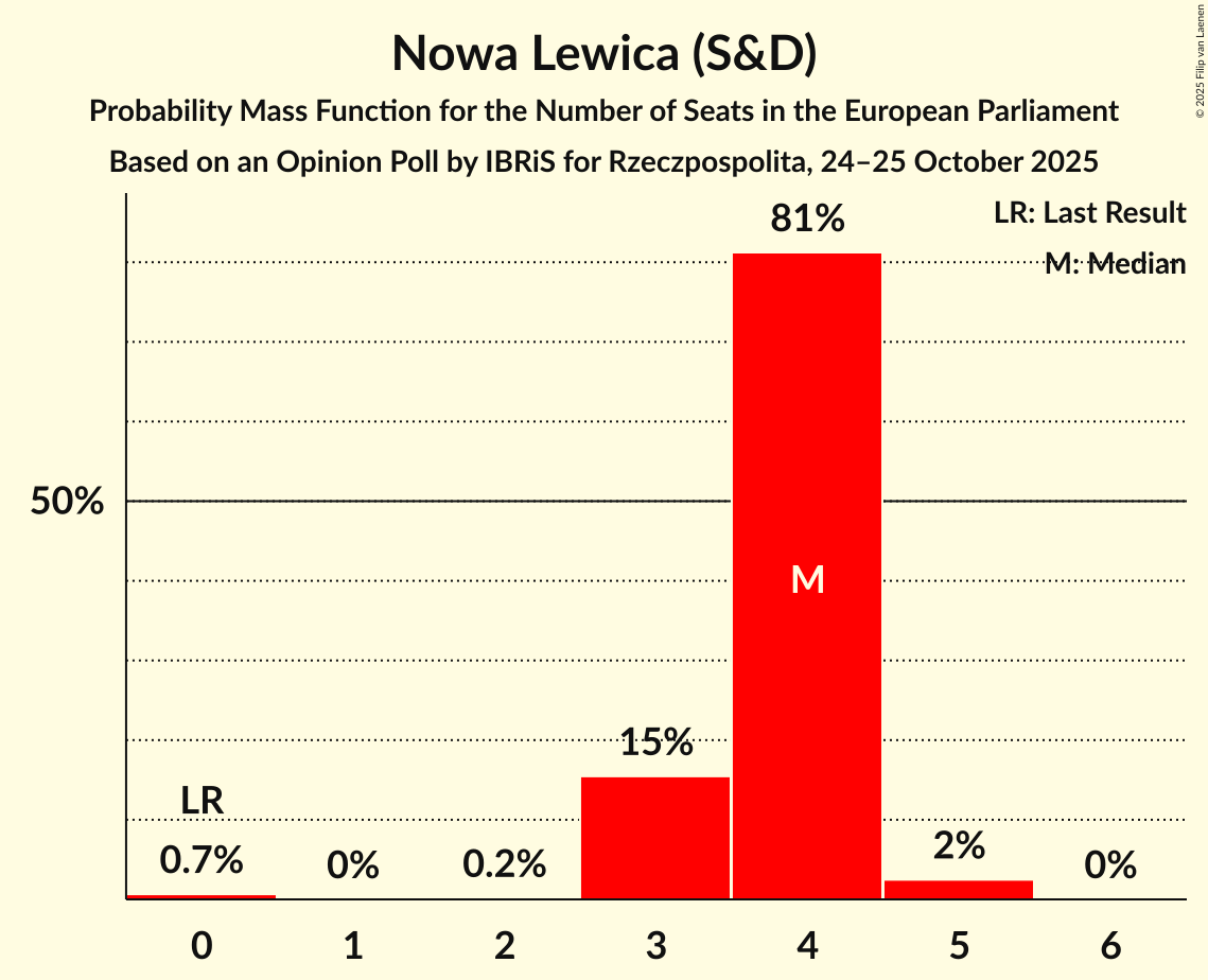 Seats Probability Mass Function Graph with seats probability mass function not yet produced