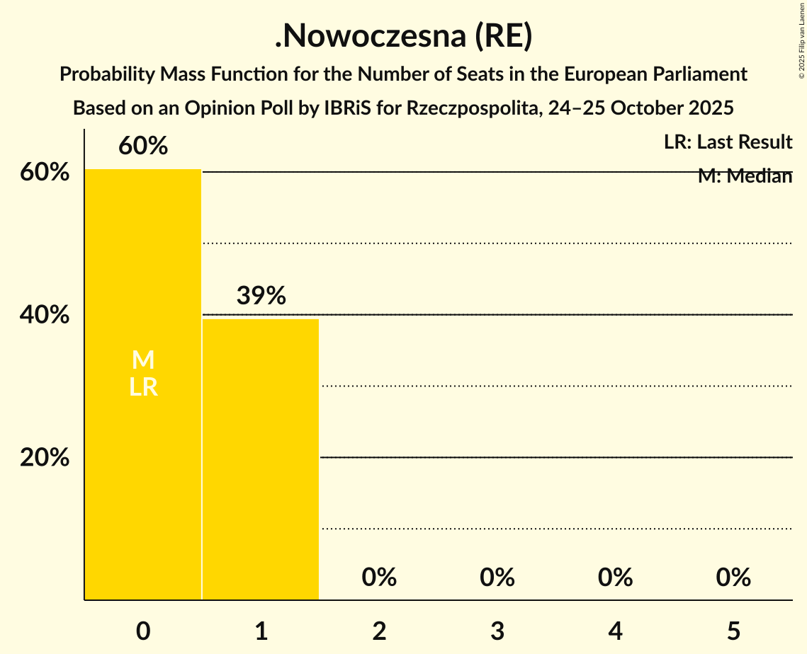 Seats Probability Mass Function Graph with seats probability mass function not yet produced