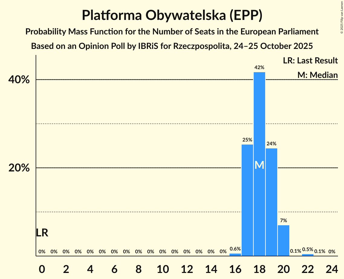 Seats Probability Mass Function Graph with seats probability mass function not yet produced