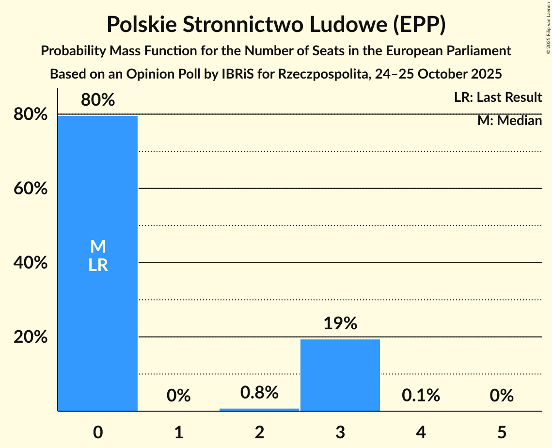 Seats Probability Mass Function Graph with seats probability mass function not yet produced