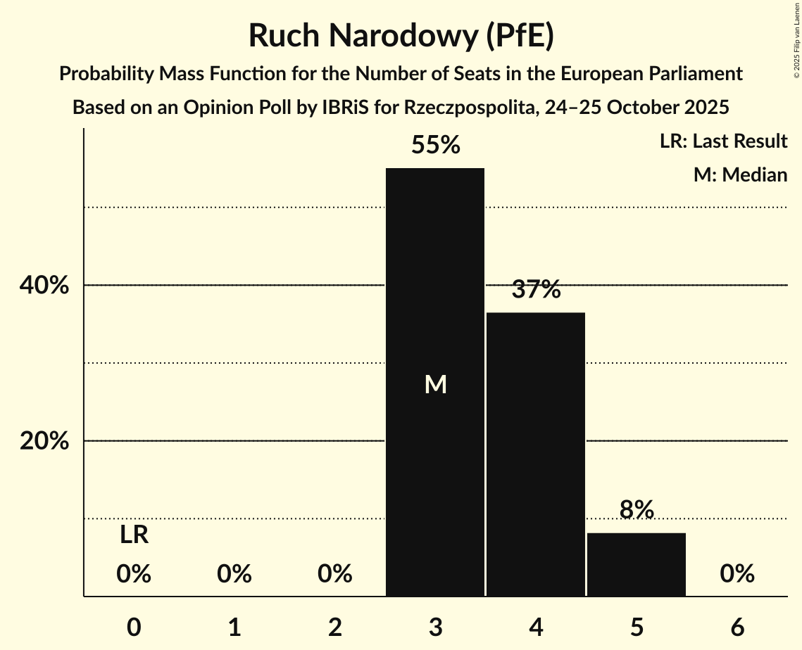Seats Probability Mass Function Graph with seats probability mass function not yet produced