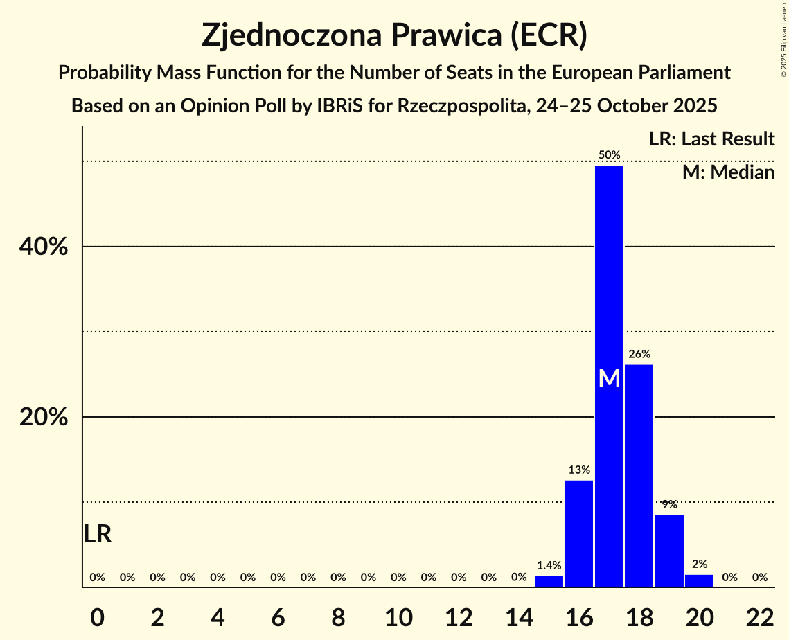 Seats Probability Mass Function Graph with seats probability mass function not yet produced