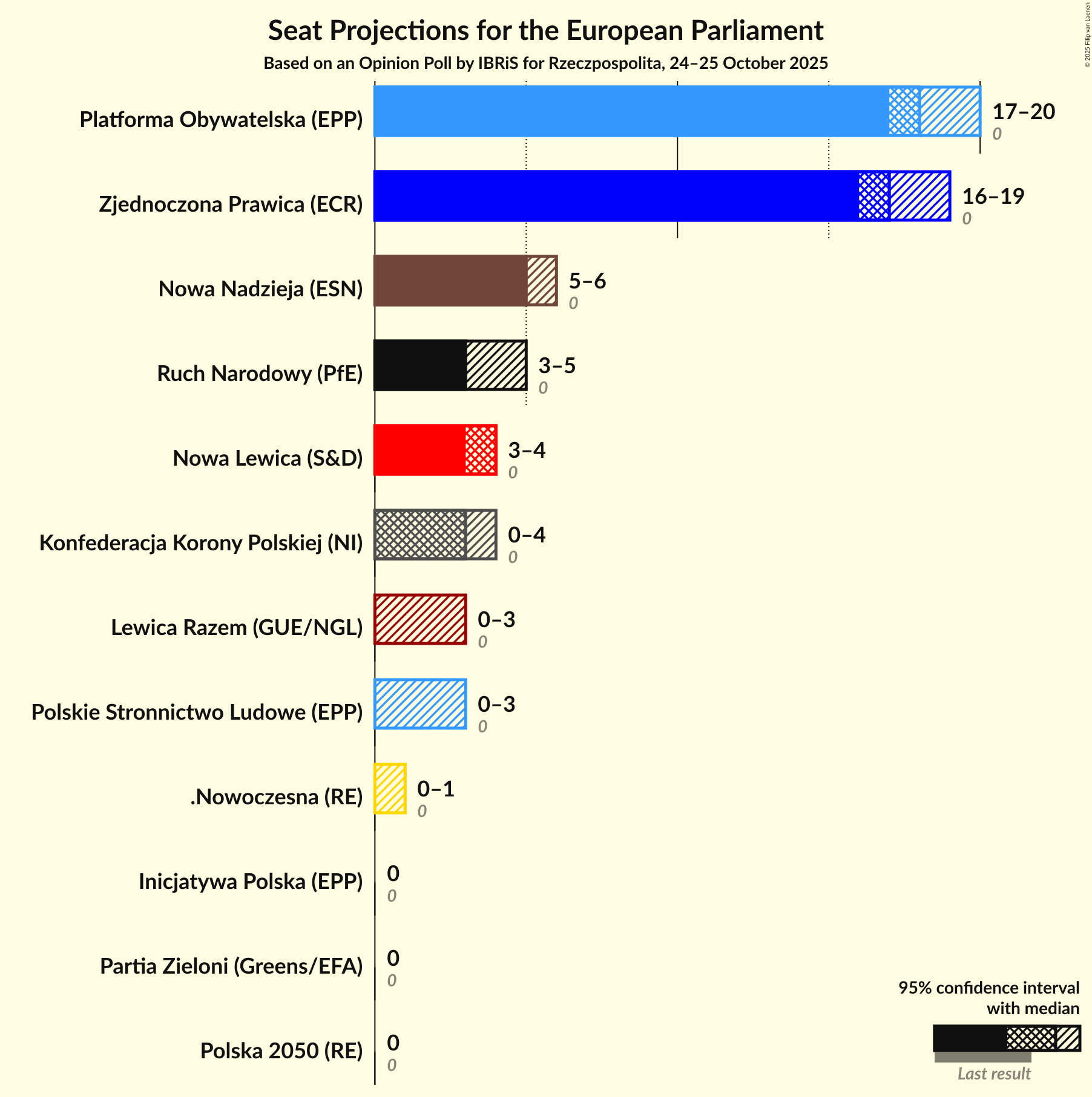 Seats Graph with seats not yet produced