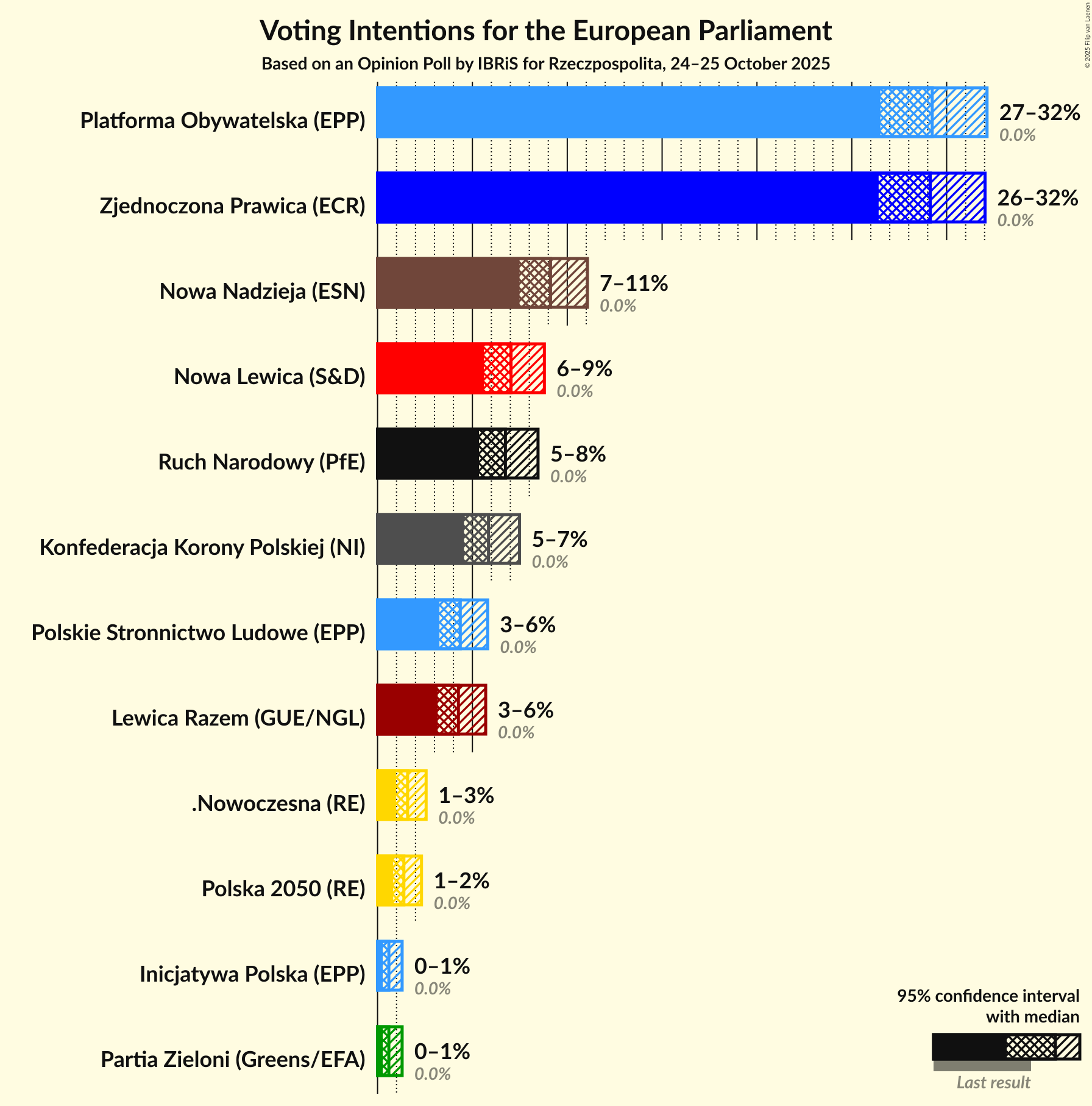 Voting Intentions Graph with voting intentions not yet produced