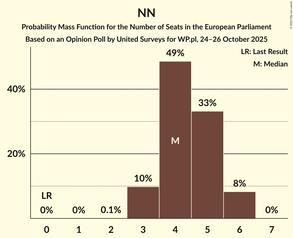 Seats Probability Mass Function Graph with seats probability mass function not yet produced
