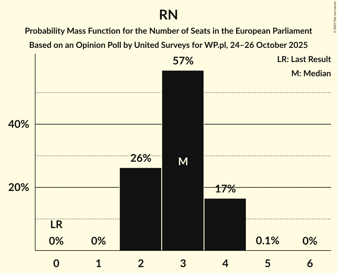 Seats Probability Mass Function Graph with seats probability mass function not yet produced