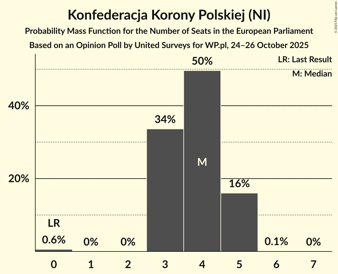 Seats Probability Mass Function Graph with seats probability mass function not yet produced