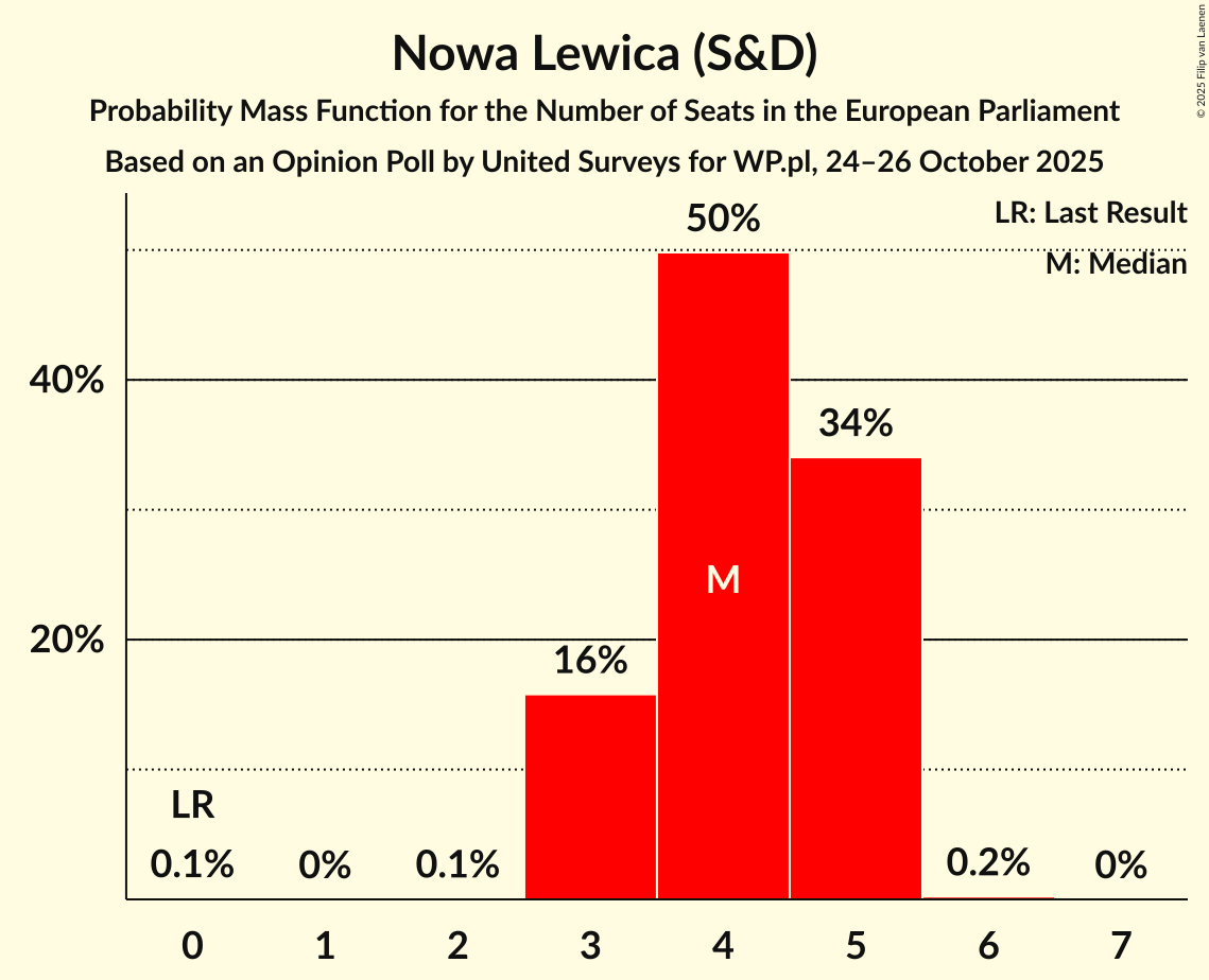 Seats Probability Mass Function Graph with seats probability mass function not yet produced