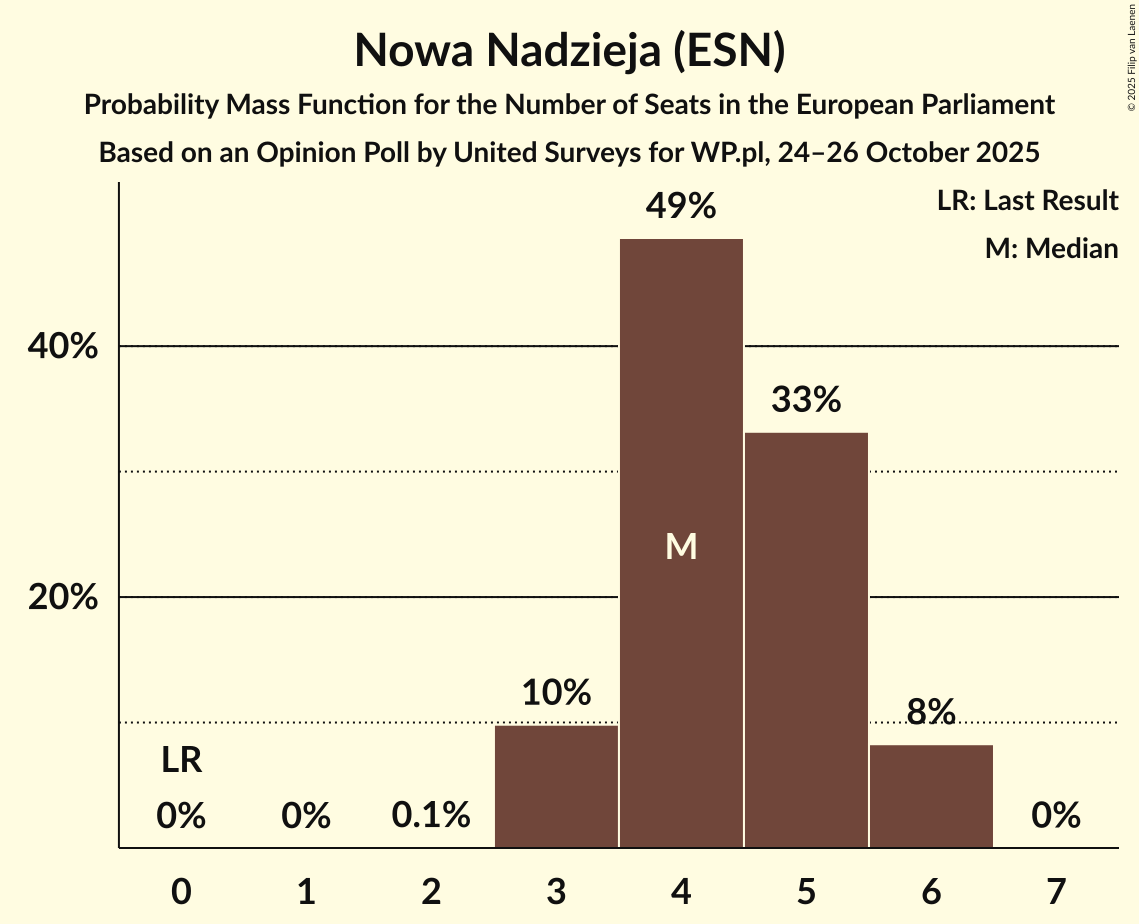 Seats Probability Mass Function Graph with seats probability mass function not yet produced