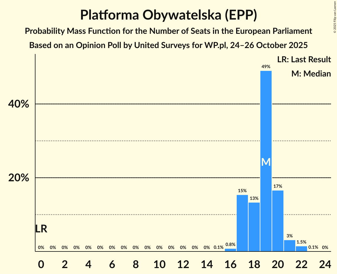 Seats Probability Mass Function Graph with seats probability mass function not yet produced