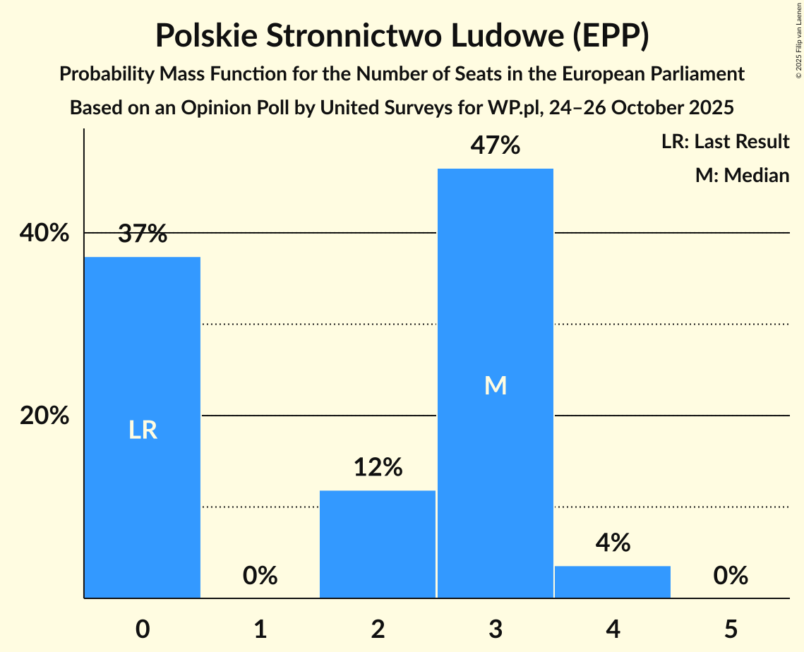 Seats Probability Mass Function Graph with seats probability mass function not yet produced