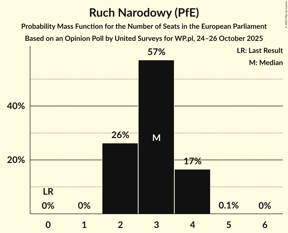 Seats Probability Mass Function Graph with seats probability mass function not yet produced