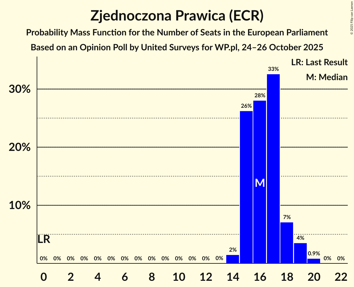 Seats Probability Mass Function Graph with seats probability mass function not yet produced