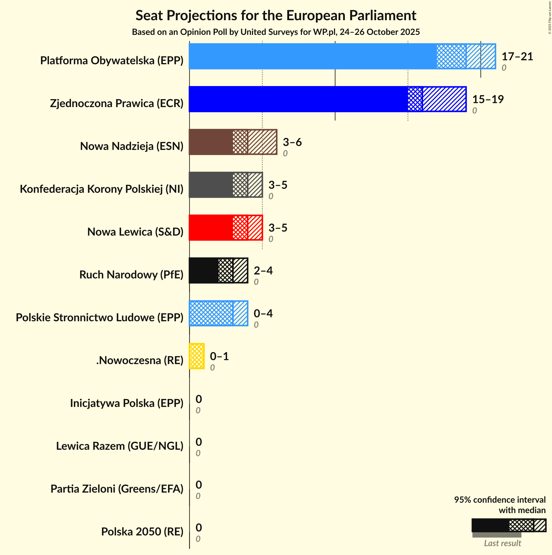 Seats Graph with seats not yet produced