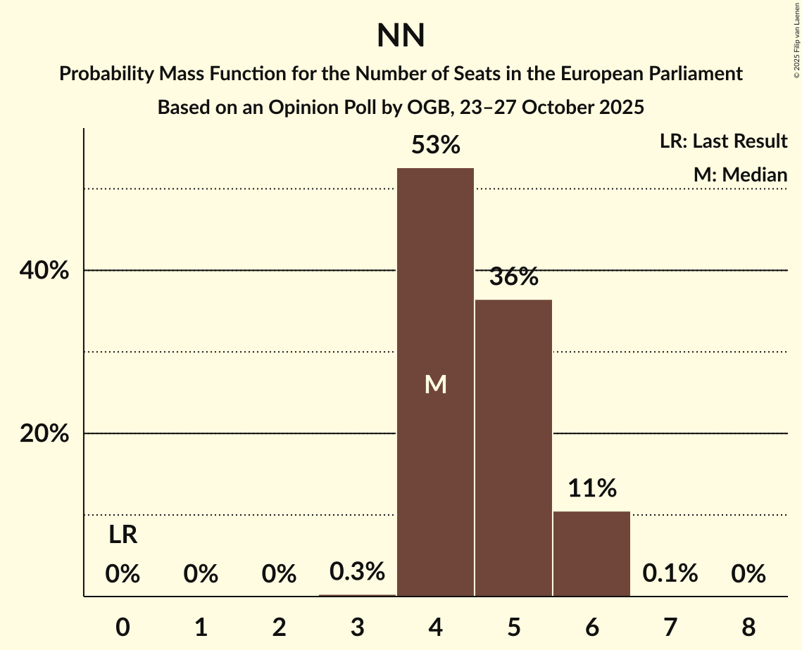 Seats Probability Mass Function Graph with seats probability mass function not yet produced
