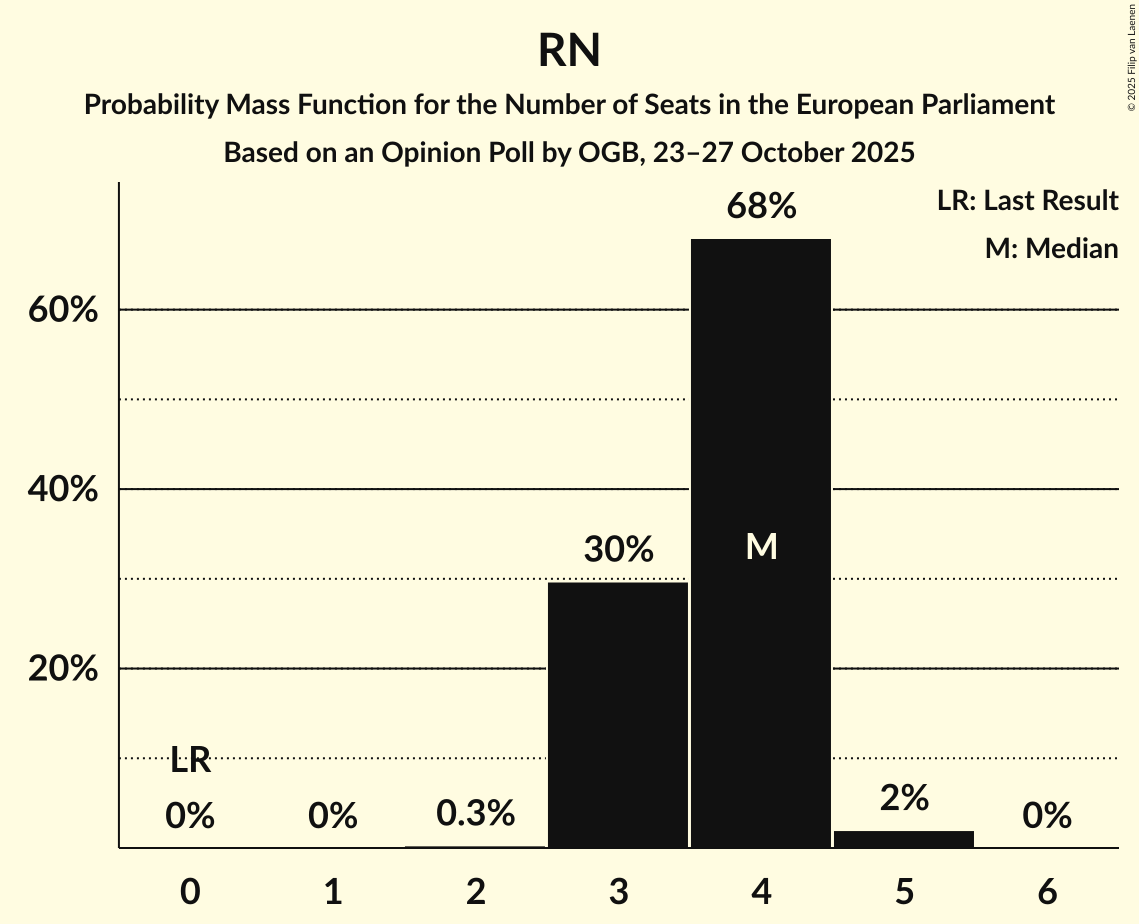 Seats Probability Mass Function Graph with seats probability mass function not yet produced
