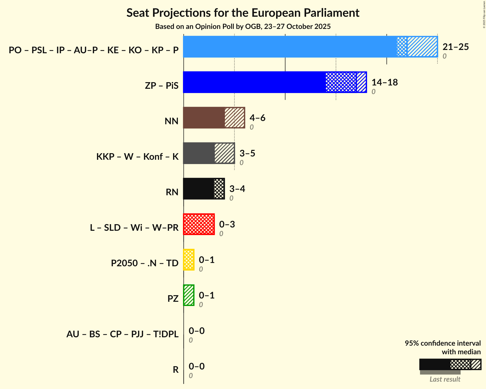 Coalitions Seats Graph with coalitions seats not yet produced