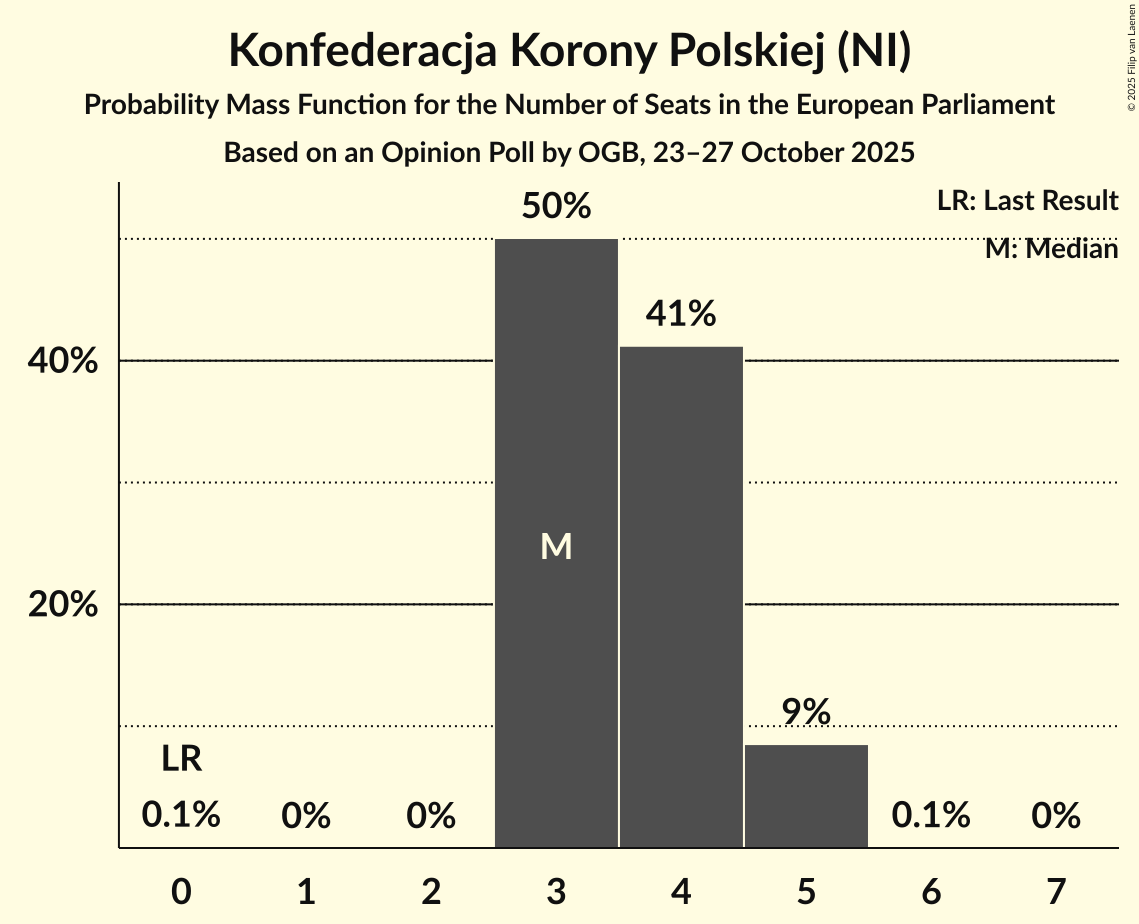 Seats Probability Mass Function Graph with seats probability mass function not yet produced