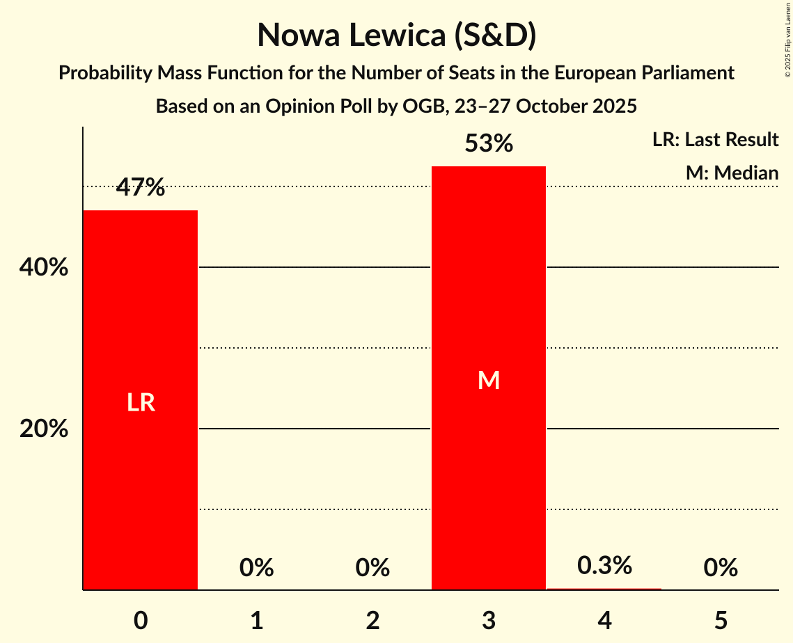 Seats Probability Mass Function Graph with seats probability mass function not yet produced