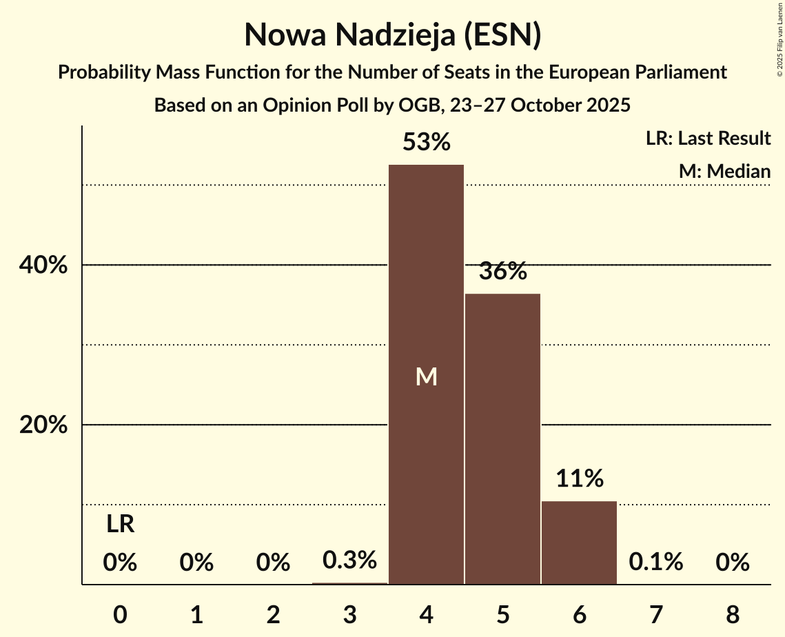 Seats Probability Mass Function Graph with seats probability mass function not yet produced