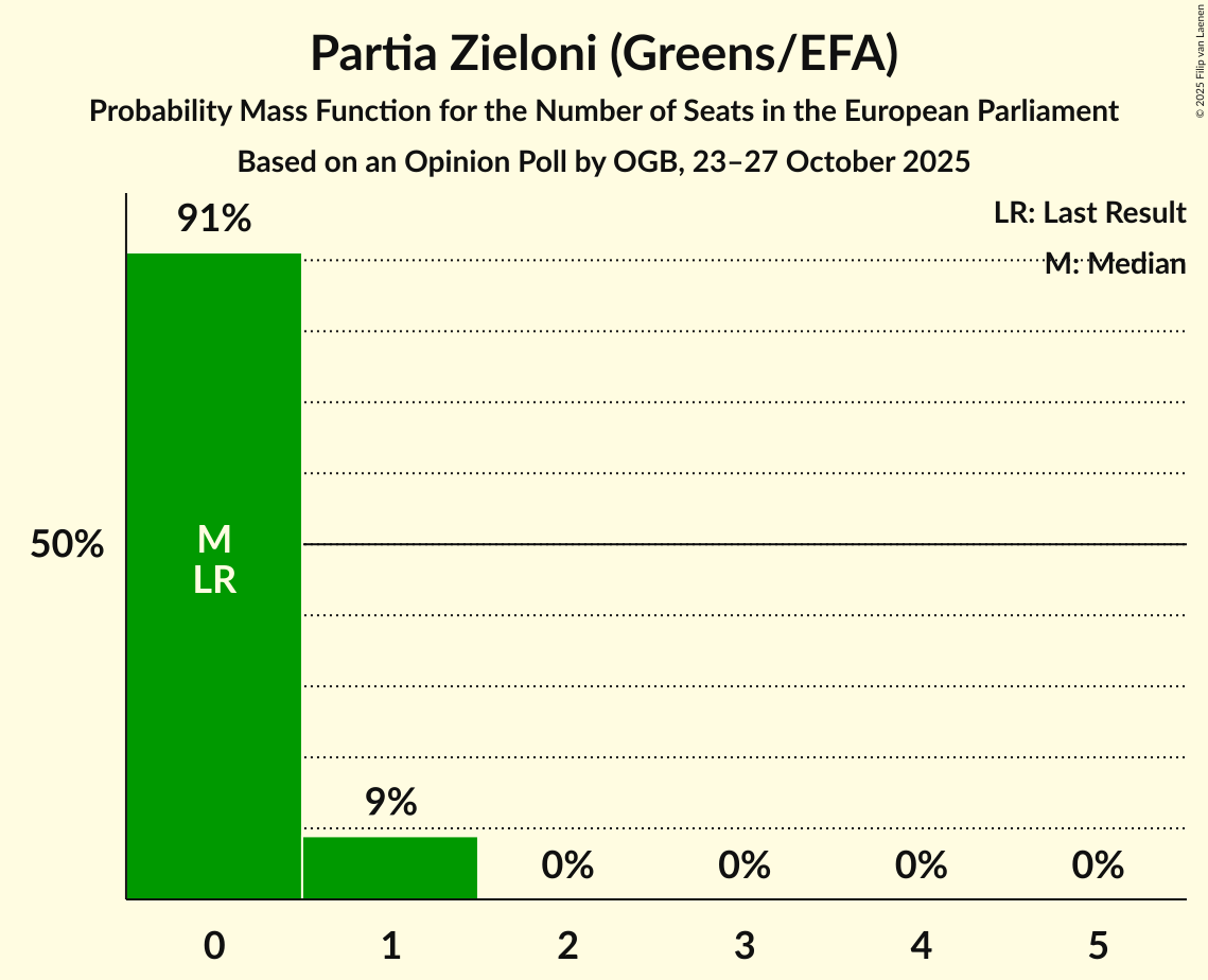 Seats Probability Mass Function Graph with seats probability mass function not yet produced