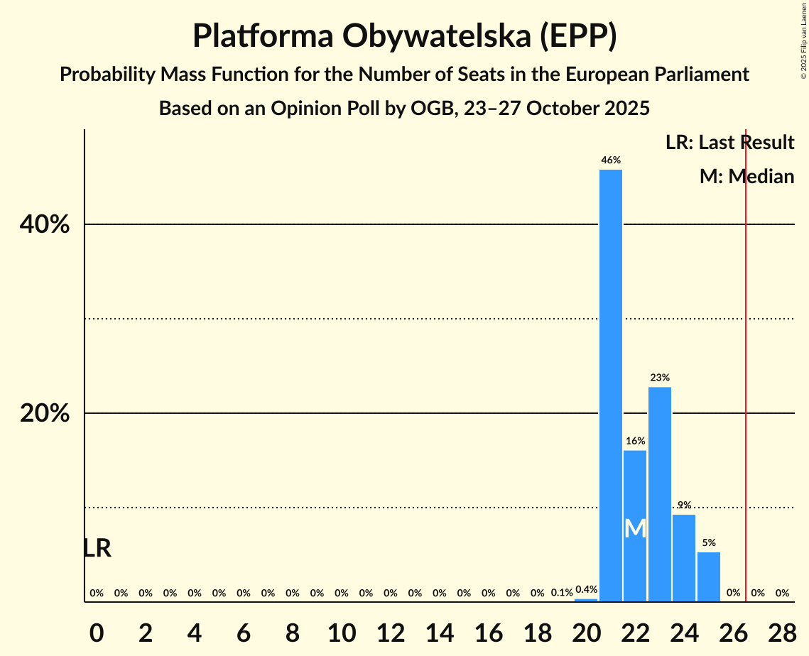 Seats Probability Mass Function Graph with seats probability mass function not yet produced