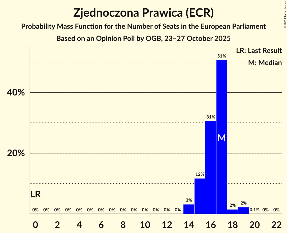 Seats Probability Mass Function Graph with seats probability mass function not yet produced