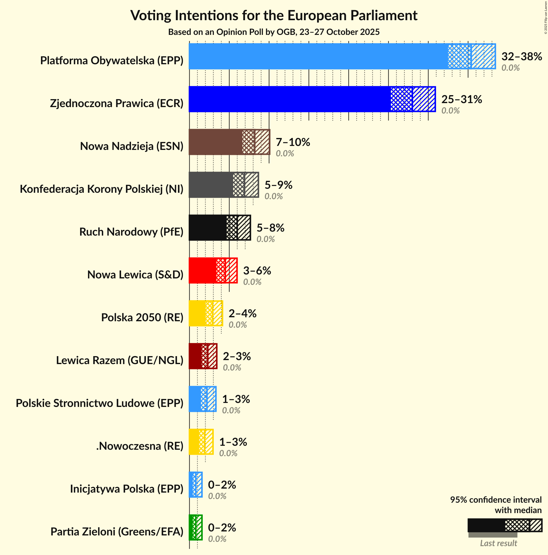 Voting Intentions Graph with voting intentions not yet produced